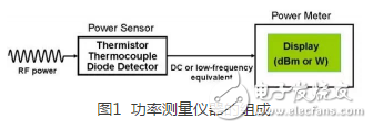 功率计三种分类详解